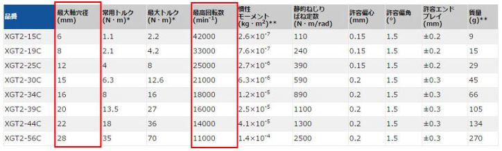 最大軸穴径・最高回転数の確認